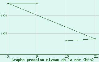 Courbe de la pression atmosphrique pour Puerto de San Isidro