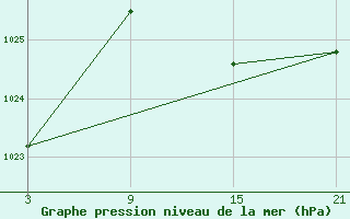 Courbe de la pression atmosphrique pour Puerto de San Isidro