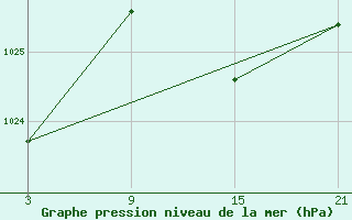 Courbe de la pression atmosphrique pour Talarn