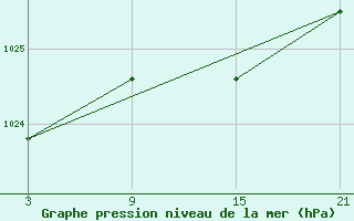 Courbe de la pression atmosphrique pour La Pinilla, estacin de esqu