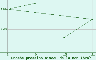 Courbe de la pression atmosphrique pour Buitrago