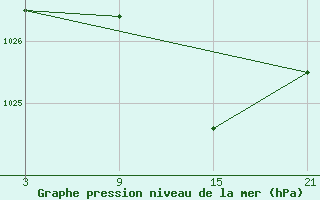 Courbe de la pression atmosphrique pour Vitigudino