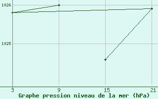 Courbe de la pression atmosphrique pour Oran Tafaraoui