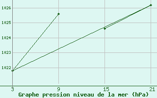 Courbe de la pression atmosphrique pour Helln