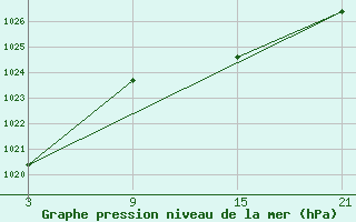 Courbe de la pression atmosphrique pour Villardeciervos