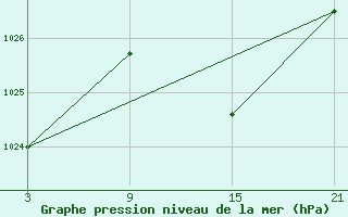 Courbe de la pression atmosphrique pour Madrid-Colmenar