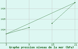 Courbe de la pression atmosphrique pour Palacios de la Sierra