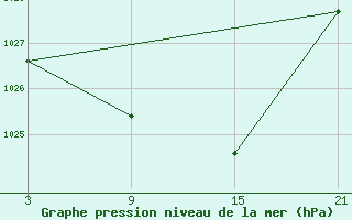 Courbe de la pression atmosphrique pour Pobra de Trives, San Mamede