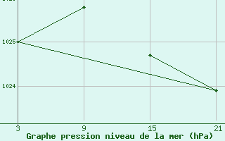 Courbe de la pression atmosphrique pour Puerto de San Isidro