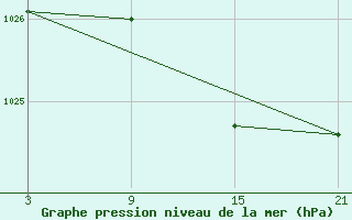 Courbe de la pression atmosphrique pour Puerto de San Isidro