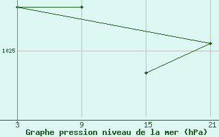 Courbe de la pression atmosphrique pour La Pinilla, estacin de esqu