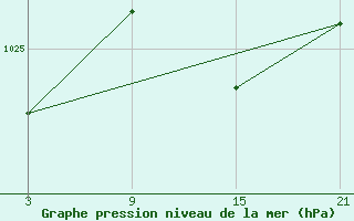 Courbe de la pression atmosphrique pour La Pinilla, estacin de esqu