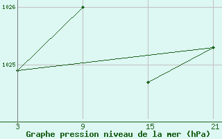 Courbe de la pression atmosphrique pour Lagunas de Somoza