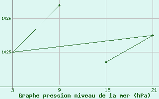 Courbe de la pression atmosphrique pour Vitigudino