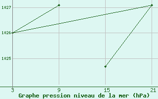 Courbe de la pression atmosphrique pour Palacios de la Sierra