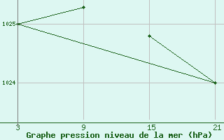 Courbe de la pression atmosphrique pour Somosierra