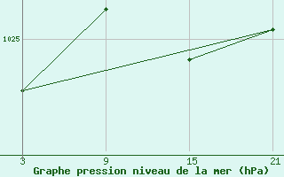 Courbe de la pression atmosphrique pour La Pinilla, estacin de esqu