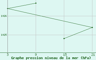 Courbe de la pression atmosphrique pour Madrid-Colmenar