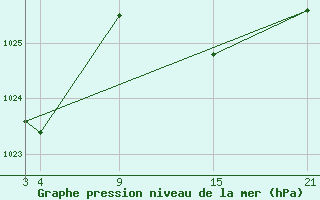 Courbe de la pression atmosphrique pour Buitrago