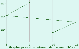 Courbe de la pression atmosphrique pour Alto de Los Leones