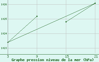 Courbe de la pression atmosphrique pour Arages del Puerto