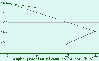 Courbe de la pression atmosphrique pour Andjar