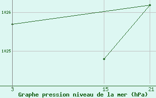 Courbe de la pression atmosphrique pour Reinosa