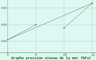 Courbe de la pression atmosphrique pour La Molina