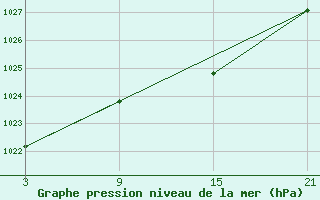 Courbe de la pression atmosphrique pour Tarancon