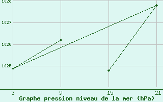 Courbe de la pression atmosphrique pour Caizares