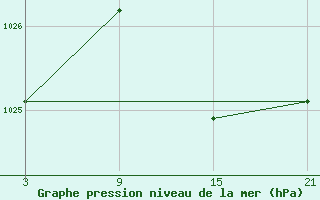 Courbe de la pression atmosphrique pour Vitigudino