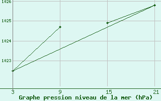 Courbe de la pression atmosphrique pour Pobra de Trives, San Mamede