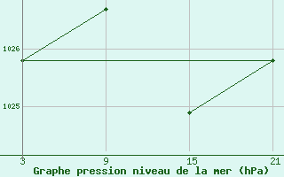 Courbe de la pression atmosphrique pour Buitrago