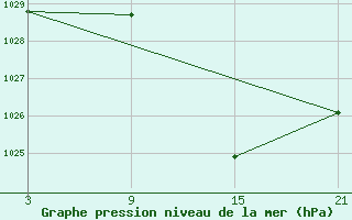 Courbe de la pression atmosphrique pour Utiel, La Cubera