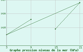 Courbe de la pression atmosphrique pour Lagunas de Somoza