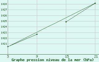 Courbe de la pression atmosphrique pour Helln