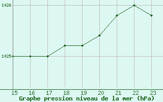 Courbe de la pression atmosphrique pour la bouée 6100417