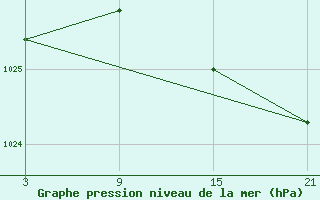 Courbe de la pression atmosphrique pour La Covatilla, Estacion de esqui