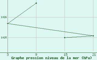 Courbe de la pression atmosphrique pour Pobra de Trives, San Mamede