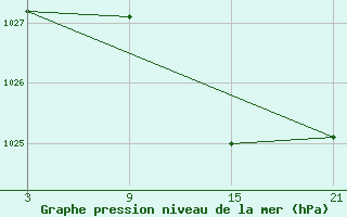 Courbe de la pression atmosphrique pour Villafranca