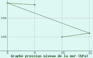 Courbe de la pression atmosphrique pour La Molina