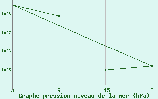 Courbe de la pression atmosphrique pour Sigenza