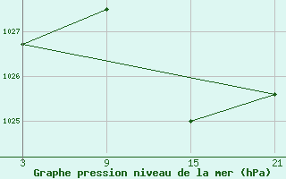 Courbe de la pression atmosphrique pour Pobra de Trives, San Mamede