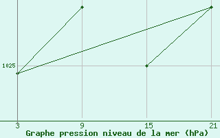 Courbe de la pression atmosphrique pour Arages del Puerto