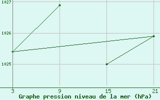 Courbe de la pression atmosphrique pour Pobra de Trives, San Mamede