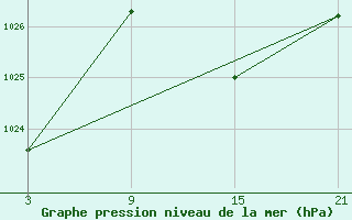 Courbe de la pression atmosphrique pour Lagunas de Somoza