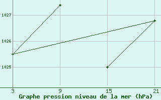 Courbe de la pression atmosphrique pour Baza Cruz Roja