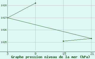 Courbe de la pression atmosphrique pour Villarrodrigo