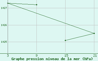 Courbe de la pression atmosphrique pour La Molina