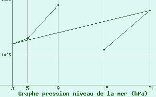 Courbe de la pression atmosphrique pour La Molina